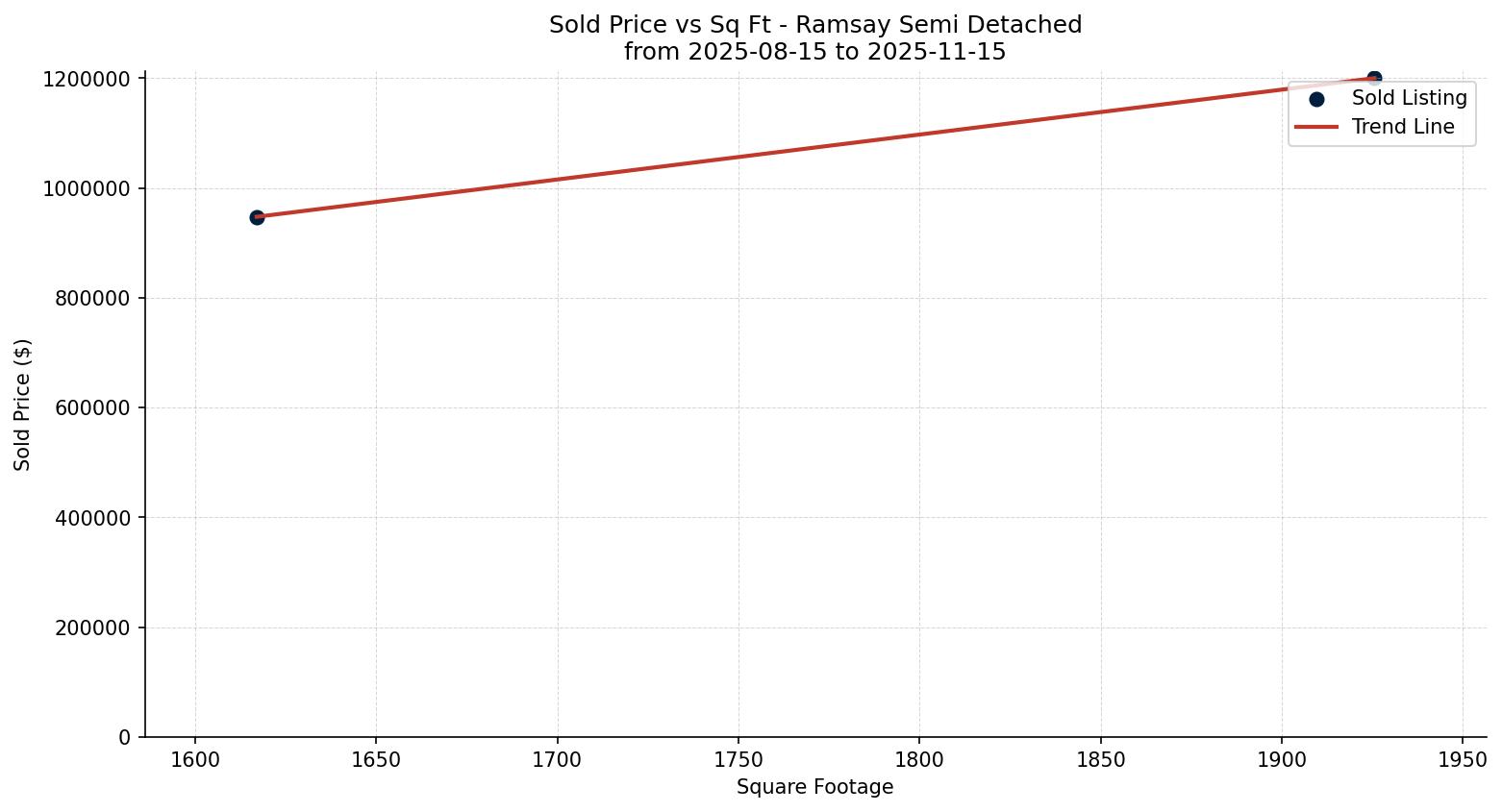 Ramsay Semi Detached (Half Duplex) Price vs. Square Footage – last 3 months