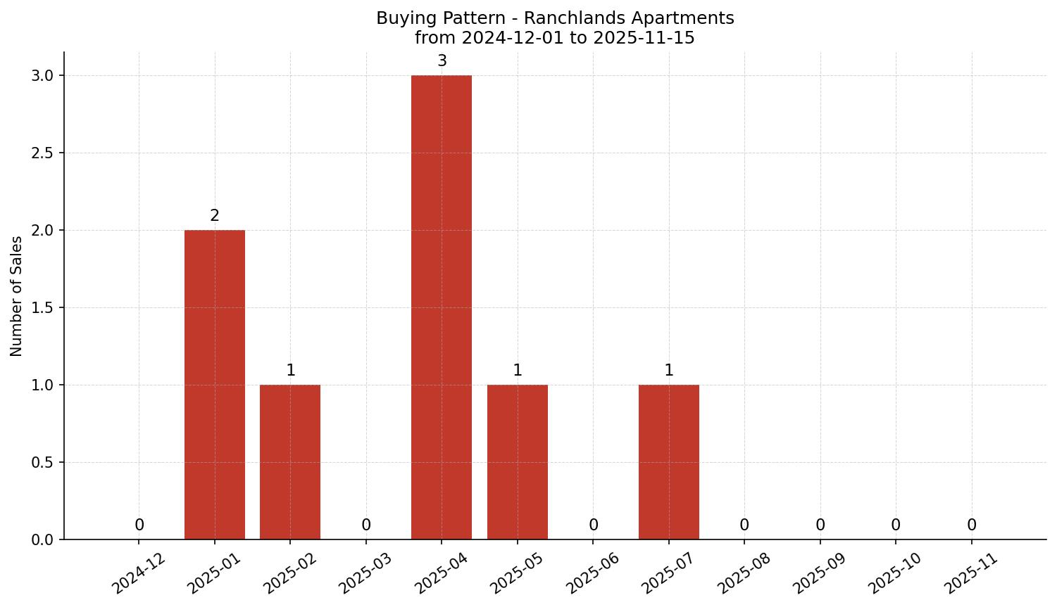 Ranchlands Apartment Buying Pattern – last 12 months