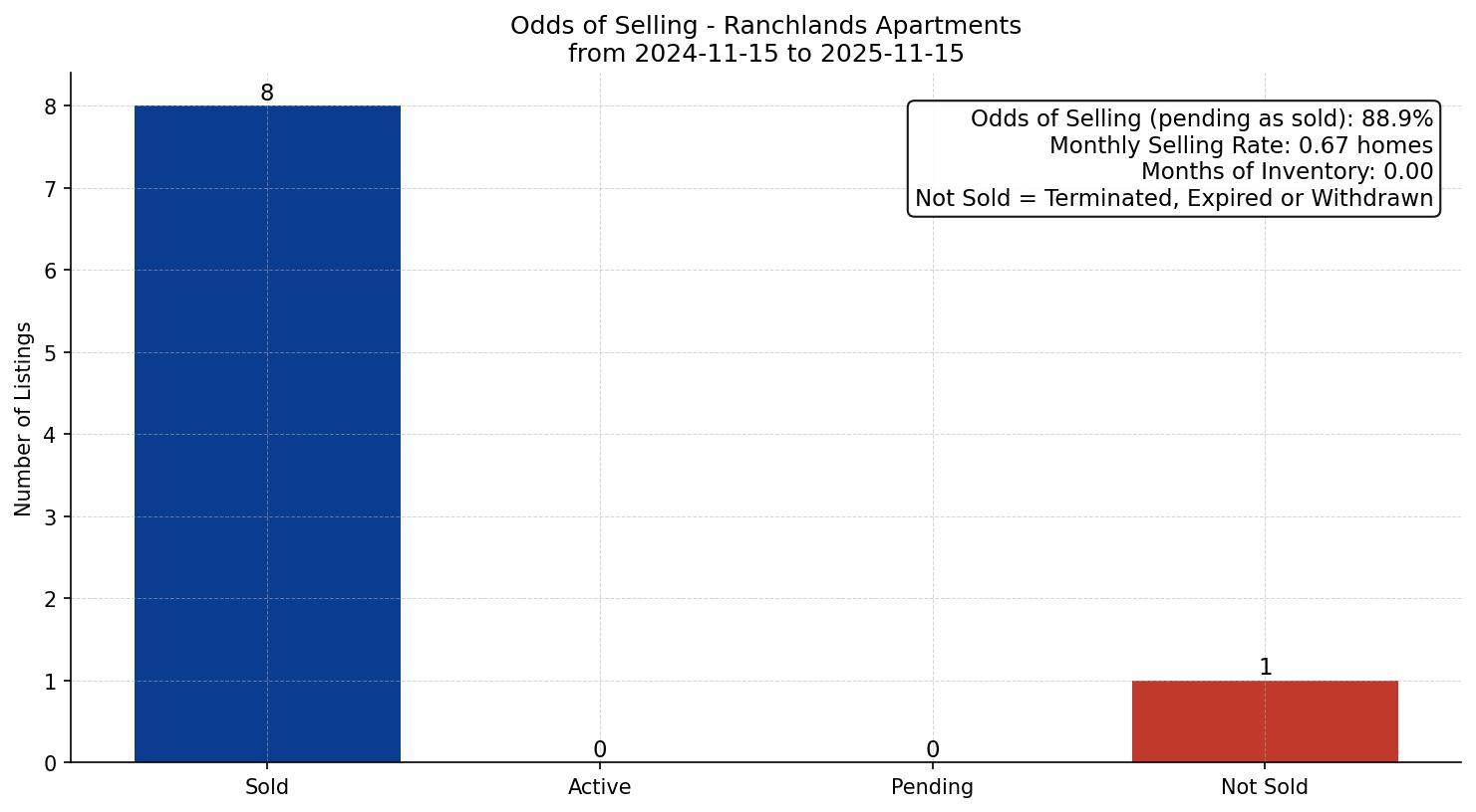 Ranchlands Apartment Odds of Selling – last 12 months
