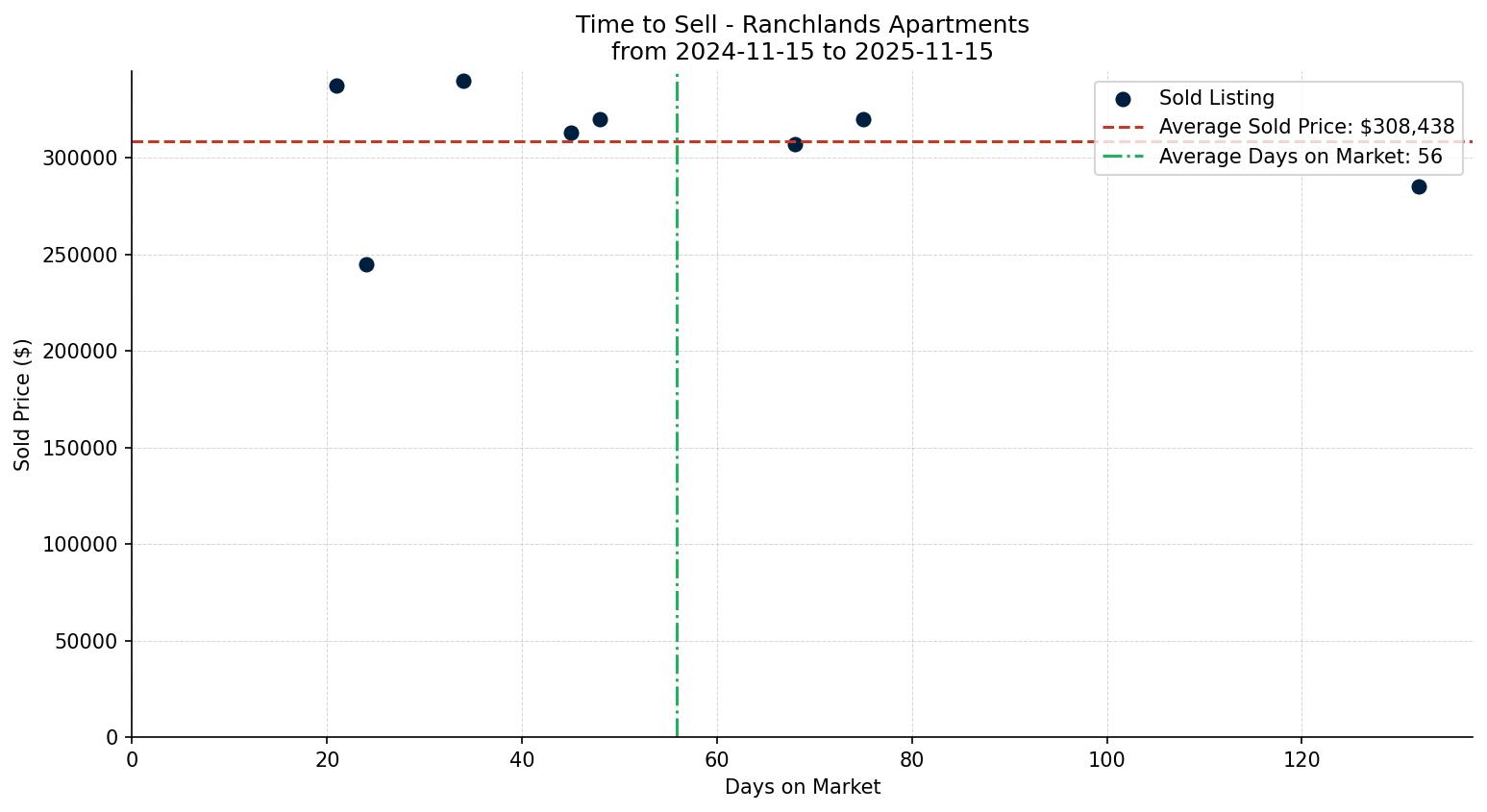 Ranchlands Apartment Time to Sell from 2024-11-15 to 2025-11-15