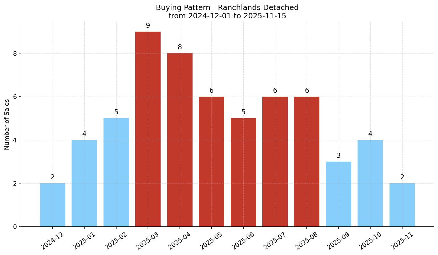 Ranchlands Detached Buying Pattern – last 12 months