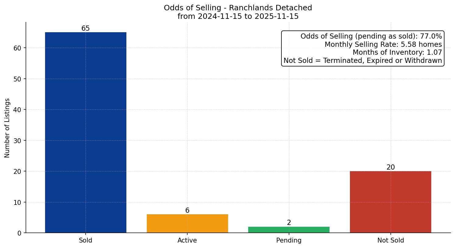 Ranchlands Detached Odds of Selling – last 12 months