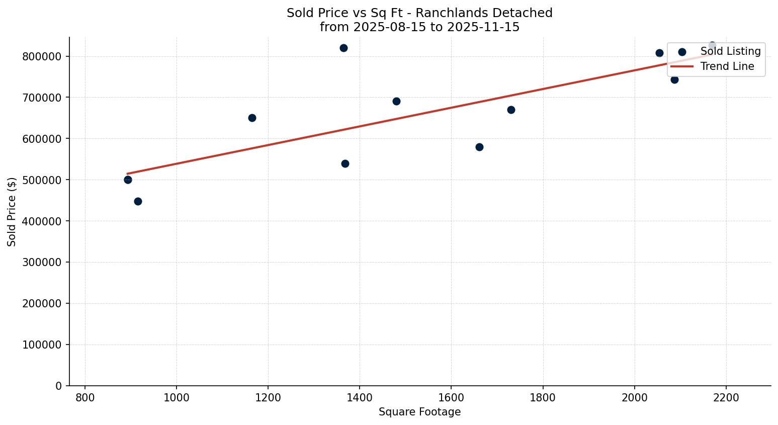 Ranchlands Detached Price vs. Square Footage – last 3 months