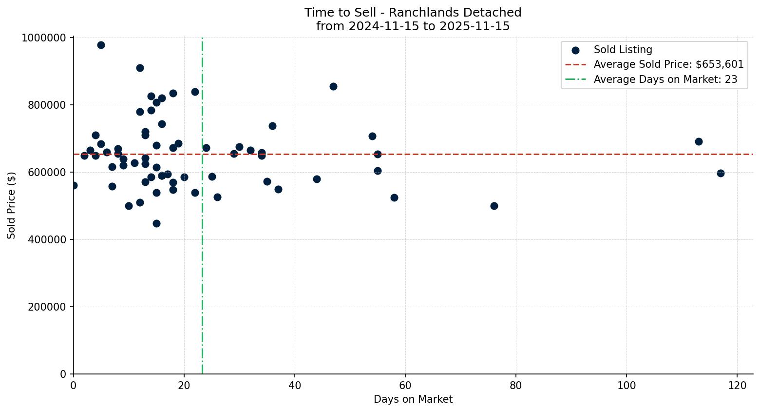 Ranchlands Detached Time to Sell from 2024-11-15 to 2025-11-15