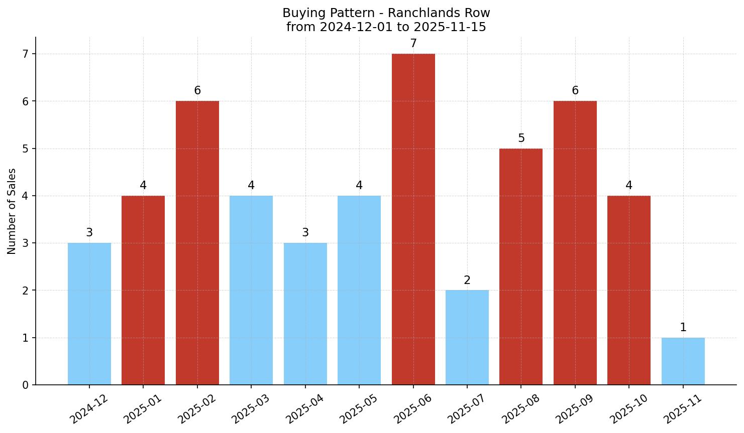 Ranchlands Row/Townhouse Buying Pattern – last 12 months