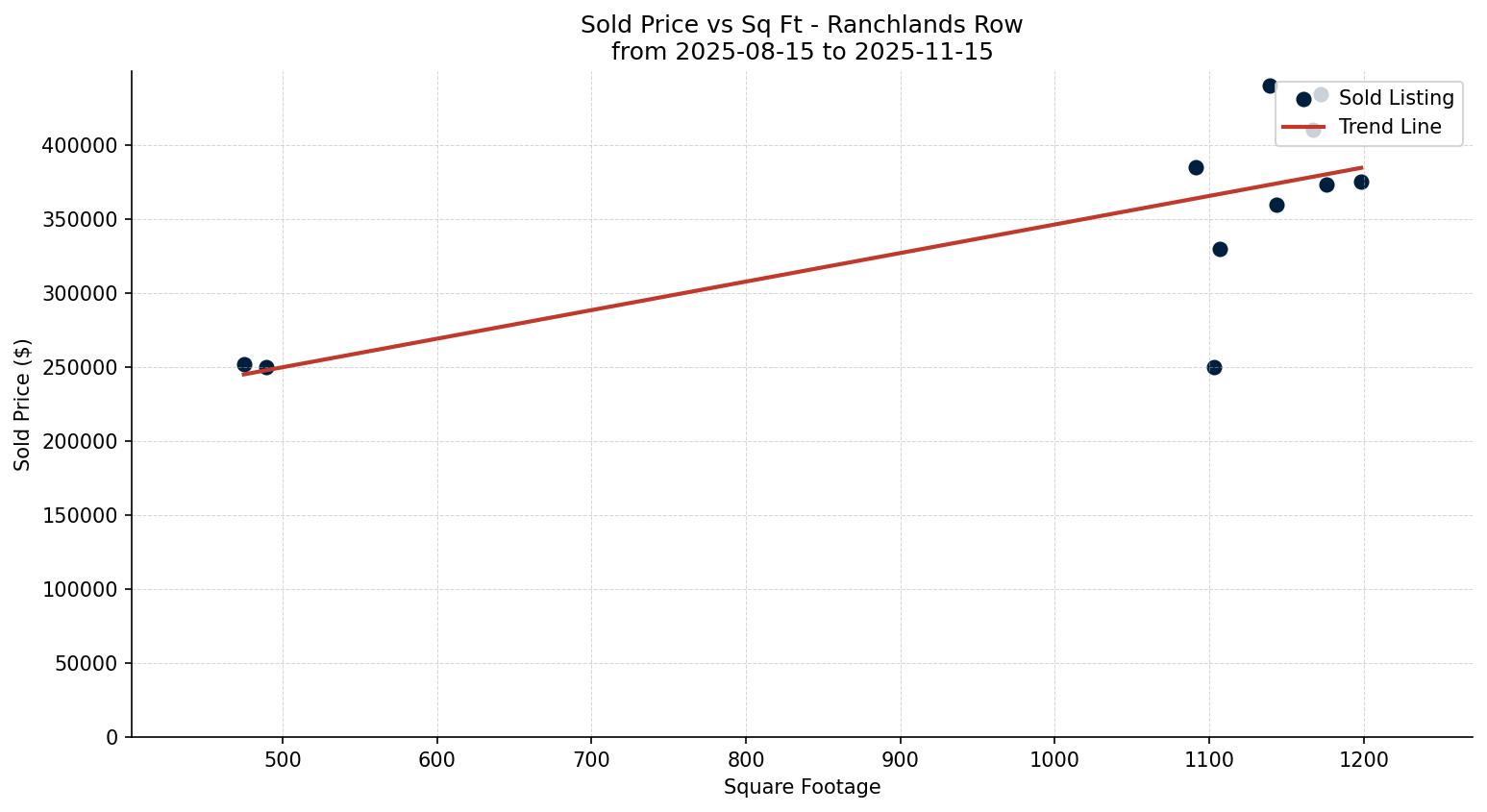 Ranchlands Row/Townhouse Price vs. Square Footage – last 3 months