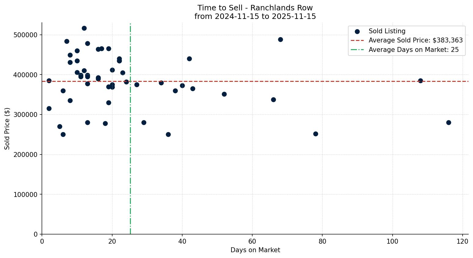 Ranchlands Row/Townhouse Time to Sell from 2024-11-15 to 2025-11-15