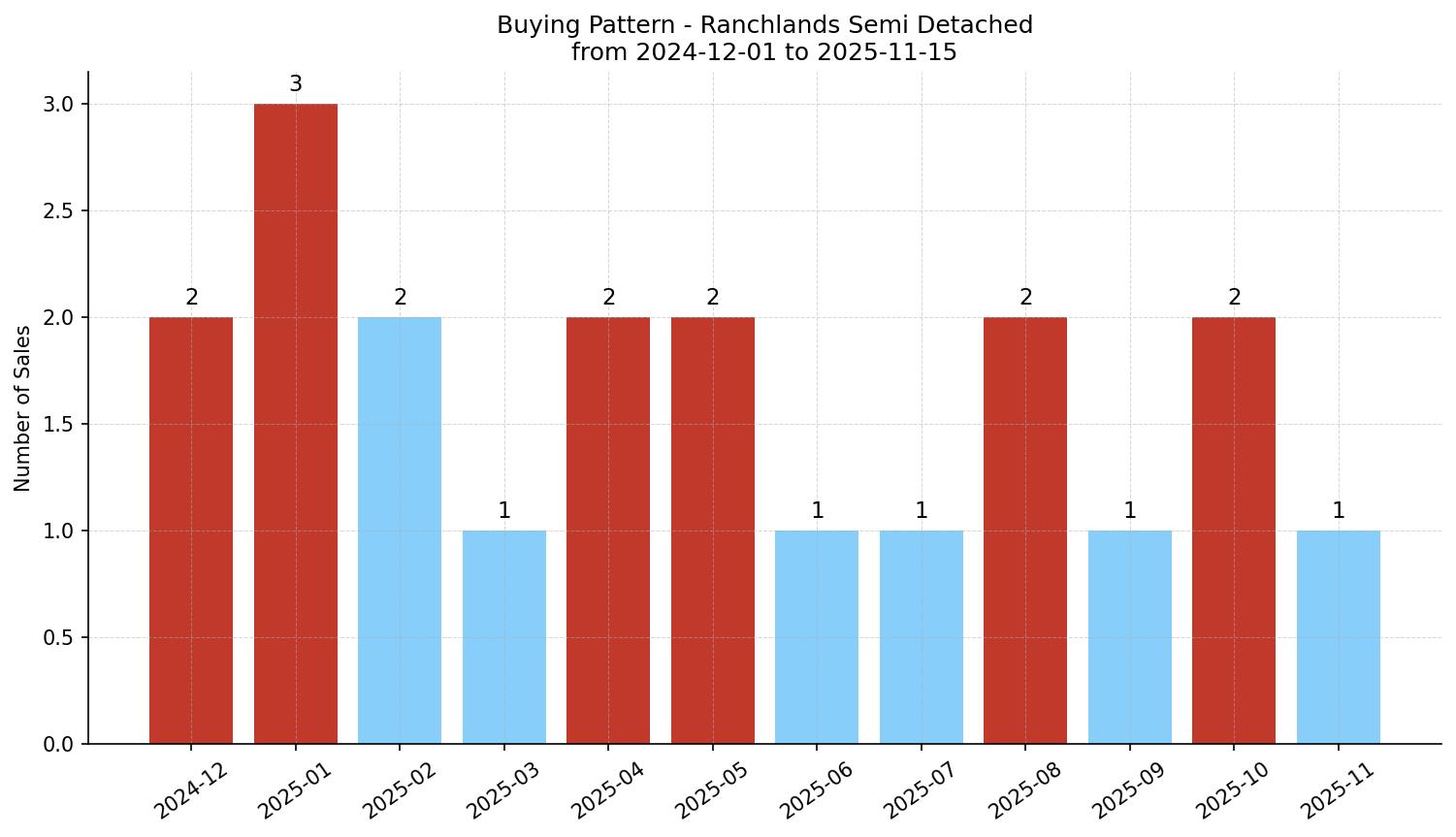 Ranchlands Semi Detached (Half Duplex) Buying Pattern – last 12 months