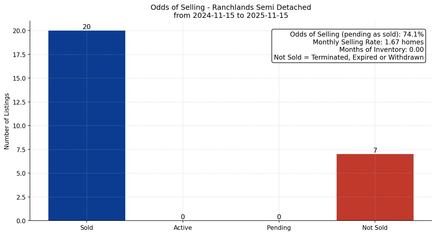 Ranchlands Semi Detached (Half Duplex) Odds of Selling – last 12 months
