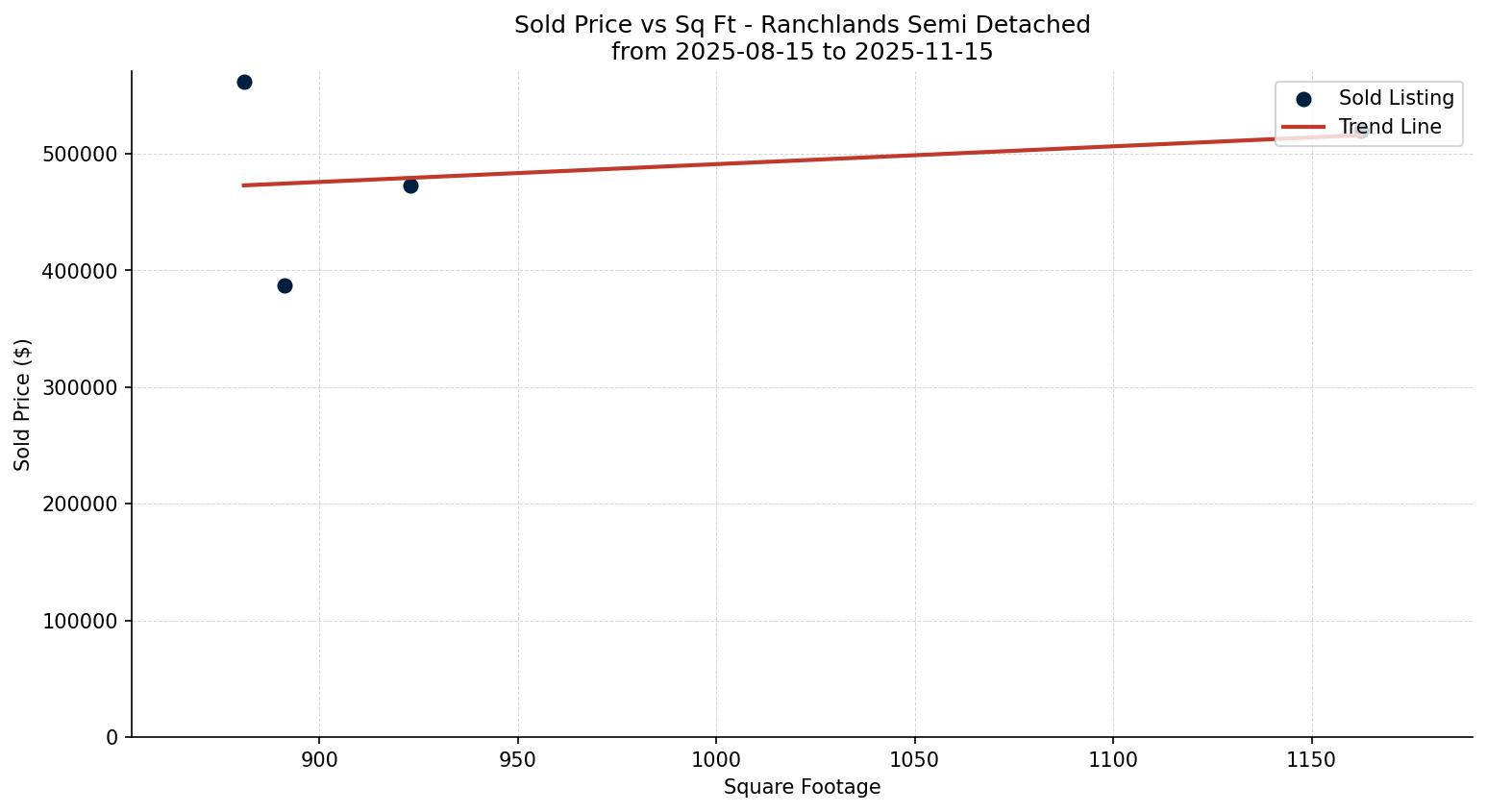 Ranchlands Semi Detached (Half Duplex) Price vs. Square Footage – last 3 months