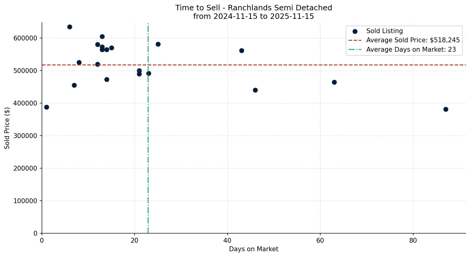 Ranchlands Semi Detached (Half Duplex) Time to Sell from 2024-11-15 to 2025-11-15