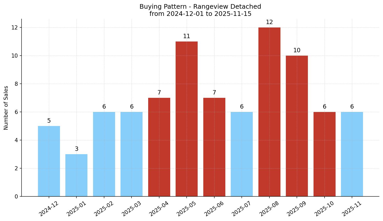 Rangeview Detached Buying Pattern – last 12 months