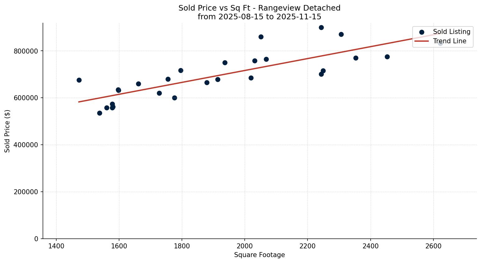 Rangeview Detached Price vs. Square Footage – last 3 months