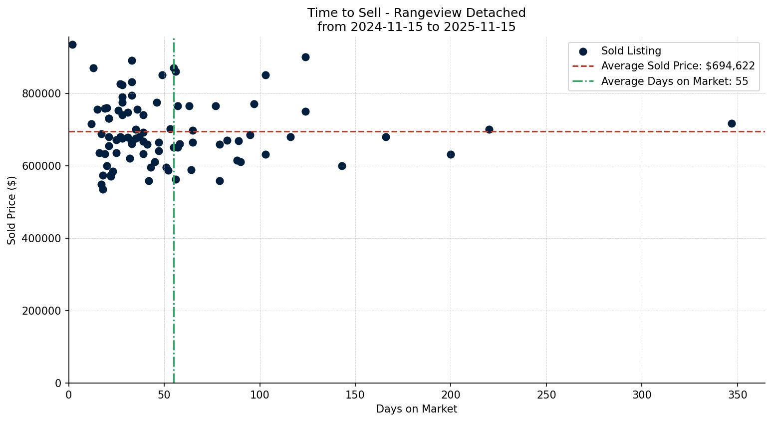 Rangeview Detached Time to Sell from 2024-11-15 to 2025-11-15