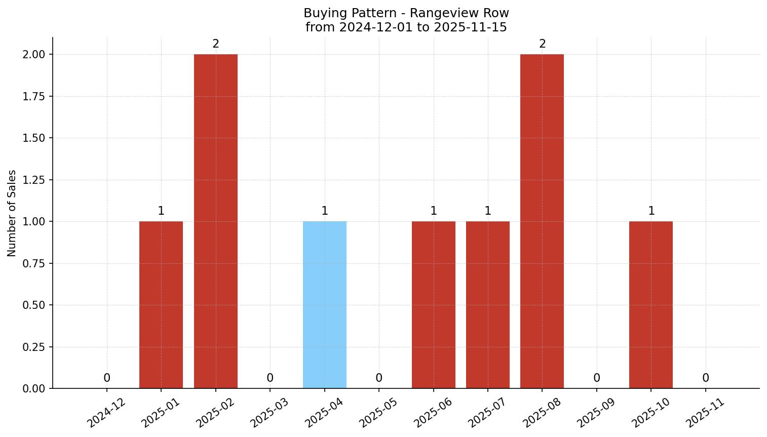 Rangeview Row/Townhouse Buying Pattern – last 12 months