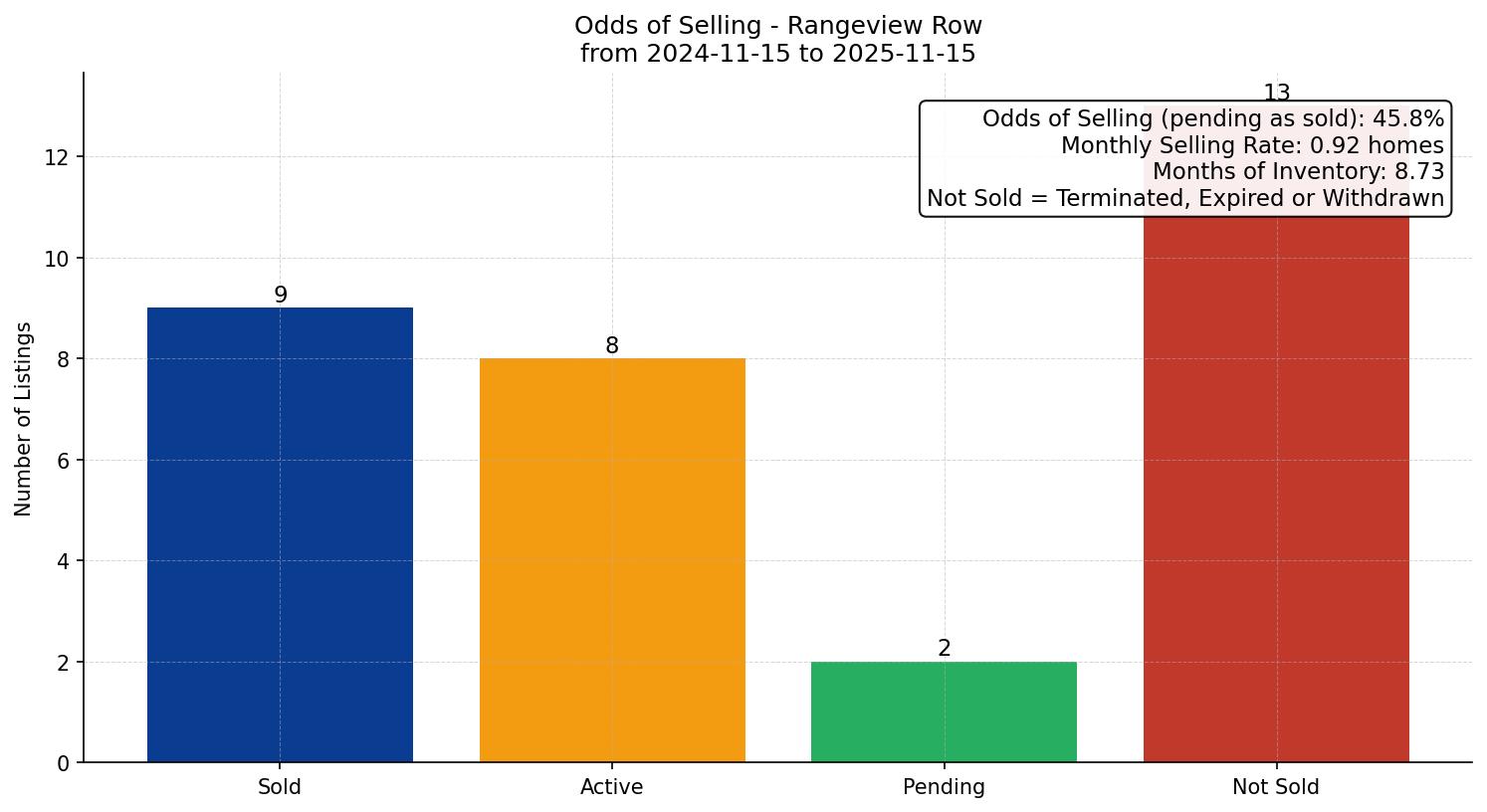 Rangeview Row/Townhouse Odds of Selling – last 12 months