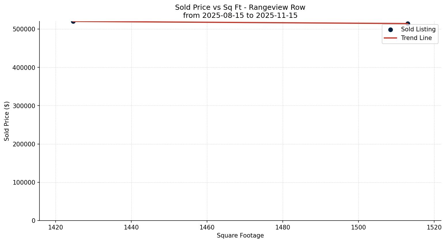 Rangeview Row/Townhouse Price vs. Square Footage – last 3 months