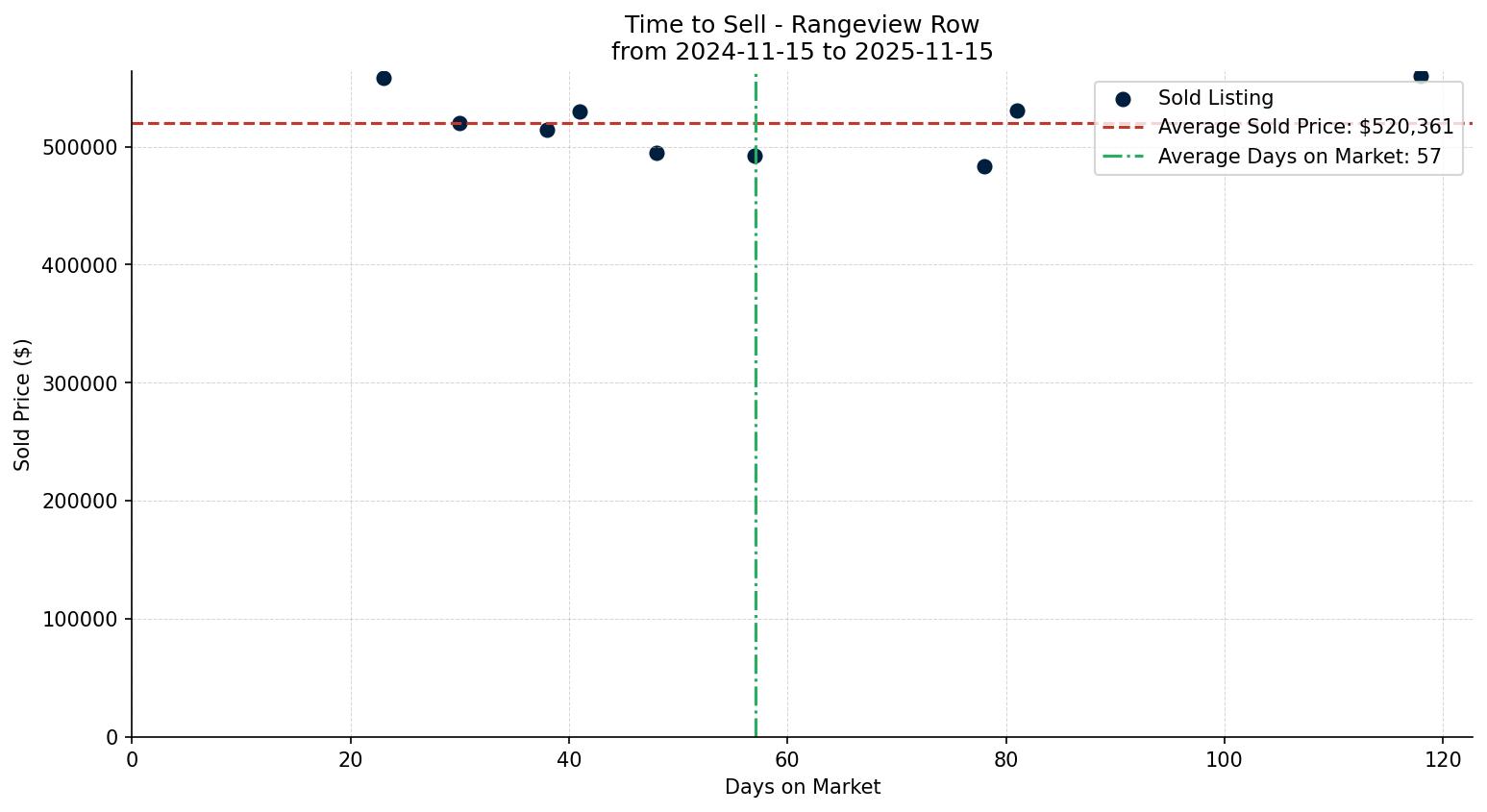Rangeview Row/Townhouse Time to Sell from 2024-11-15 to 2025-11-15