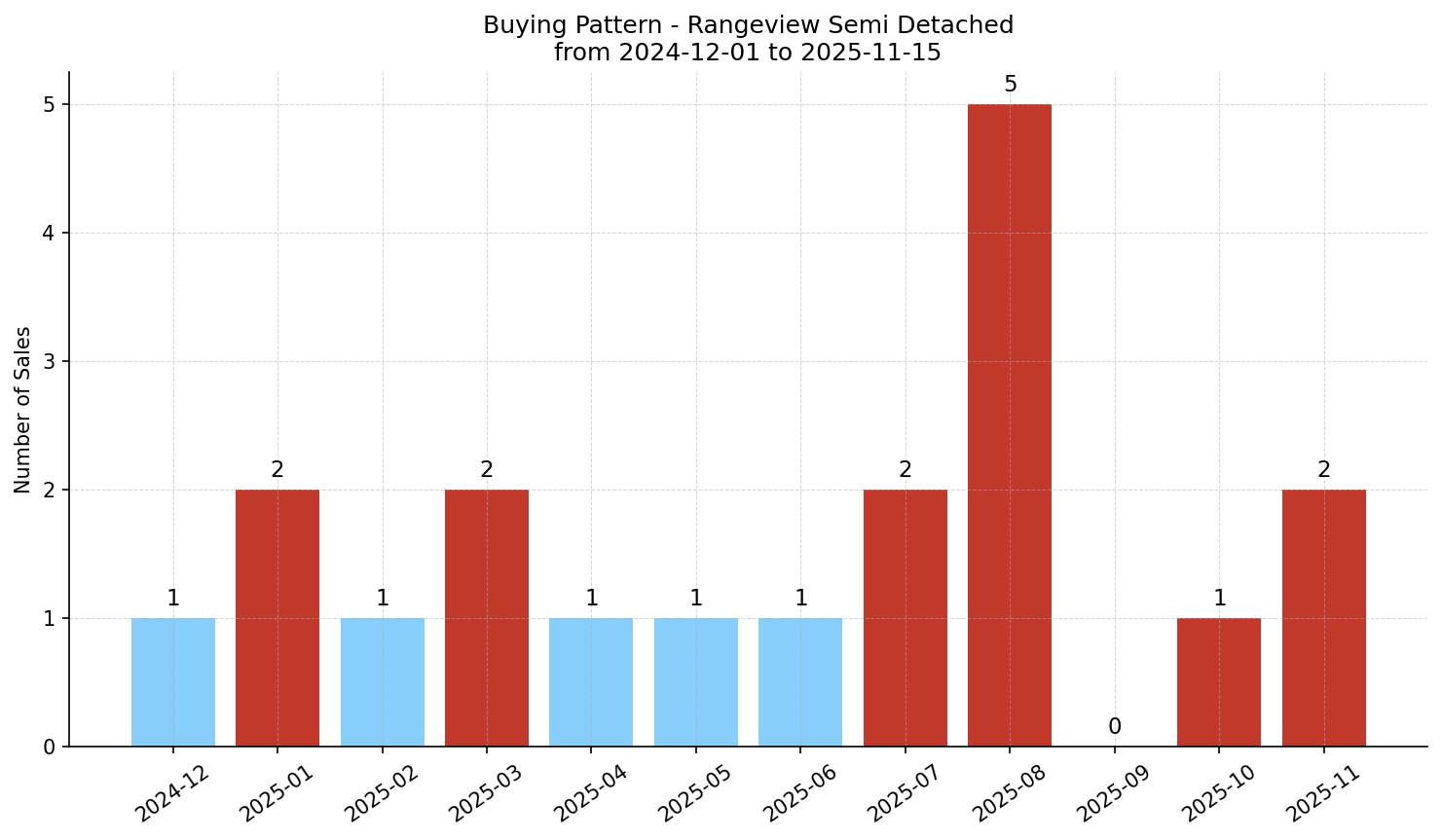 Rangeview Semi Detached (Half Duplex) Buying Pattern – last 12 months
