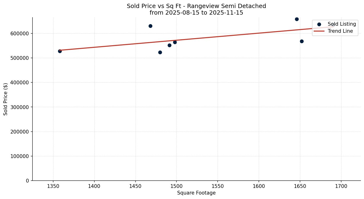 Rangeview Semi Detached (Half Duplex) Price vs. Square Footage – last 3 months