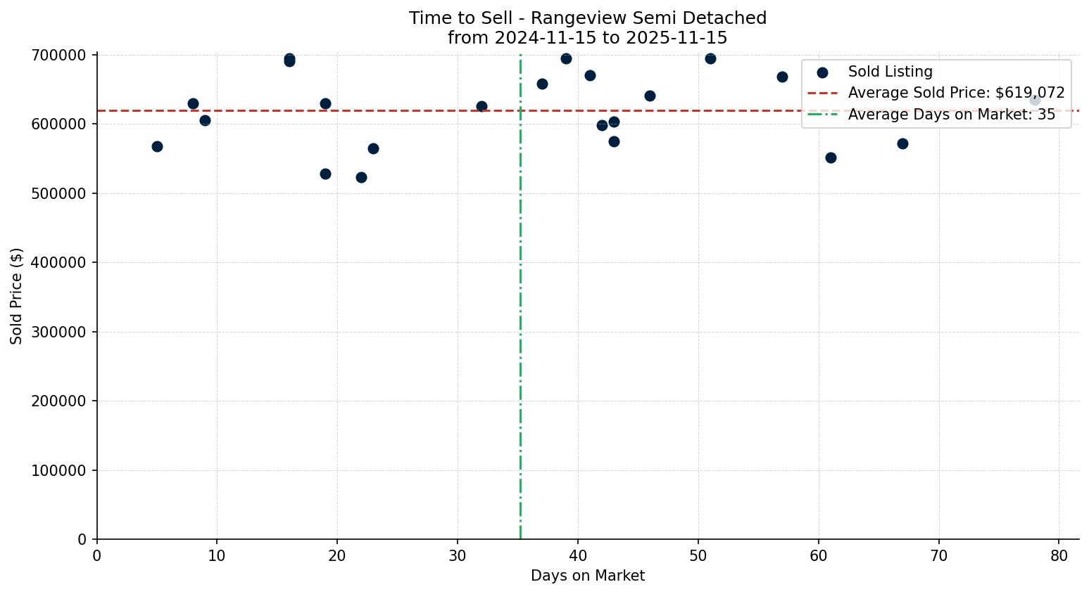 Rangeview Semi Detached (Half Duplex) Time to Sell from 2024-11-15 to 2025-11-15