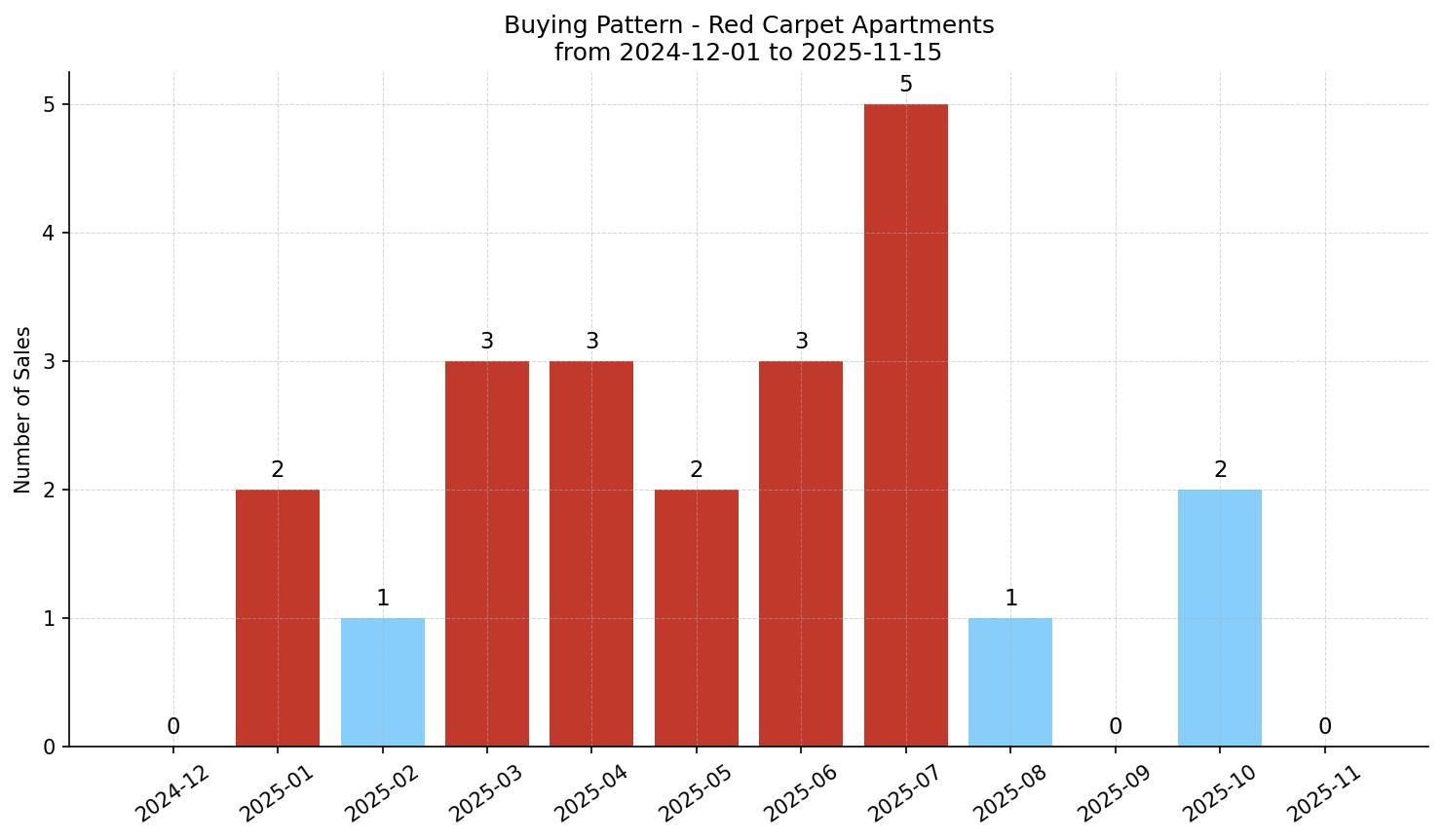 Red Carpet Apartment Buying Pattern – last 12 months