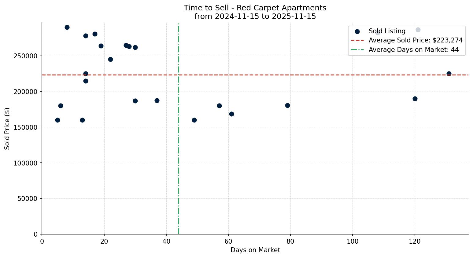 Red Carpet Apartment Time to Sell from 2024-11-15 to 2025-11-15