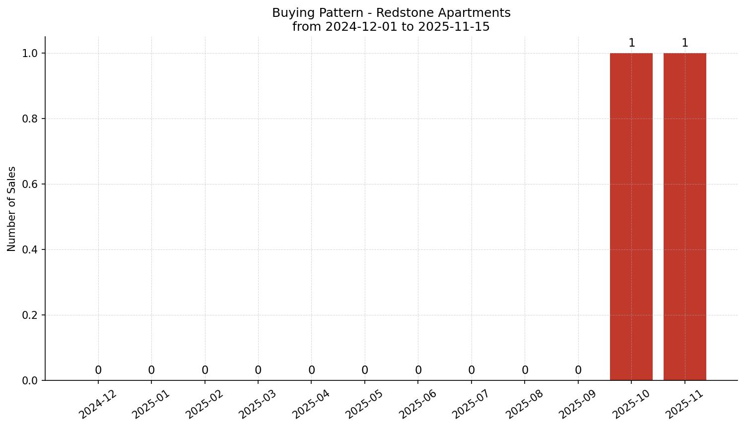 Redstone Apartment Buying Pattern – last 12 months