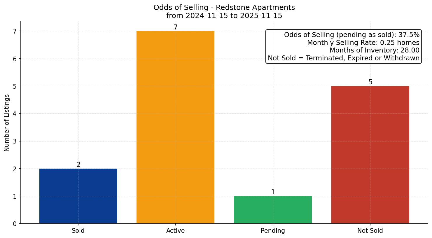 Redstone Apartment Odds of Selling – last 12 months