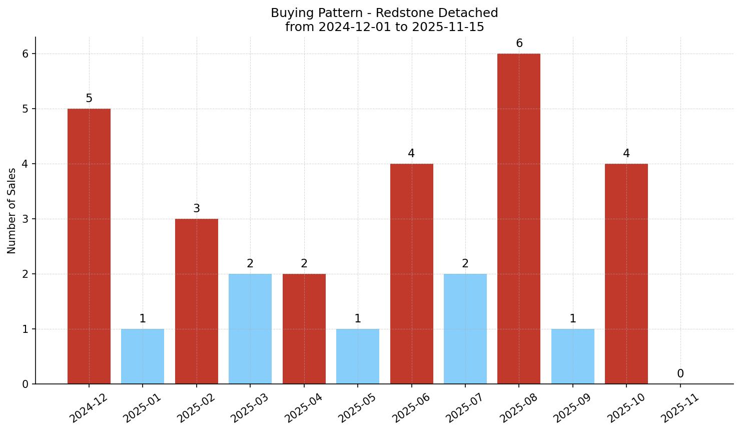 Redstone Detached Buying Pattern – last 12 months