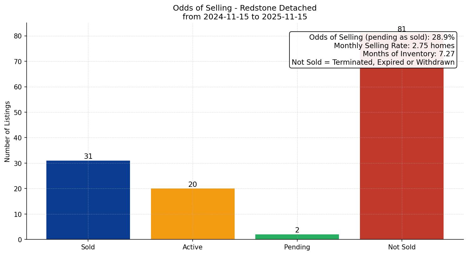 Redstone Detached Odds of Selling – last 12 months
