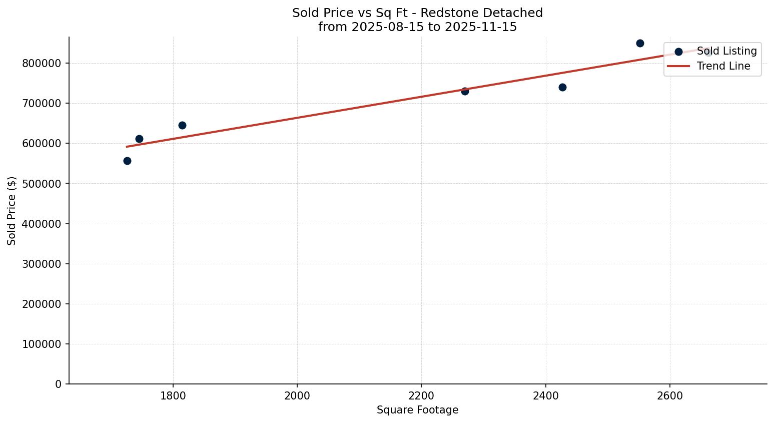 Redstone Detached Price vs. Square Footage – last 3 months