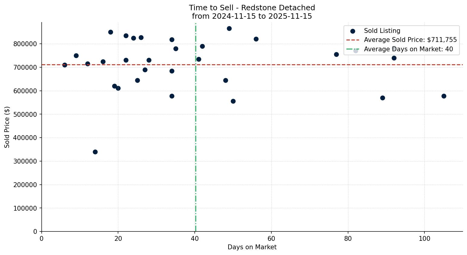 Redstone Detached Time to Sell from 2024-11-15 to 2025-11-15
