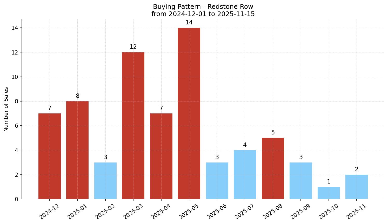 Redstone Row/Townhouse Buying Pattern – last 12 months