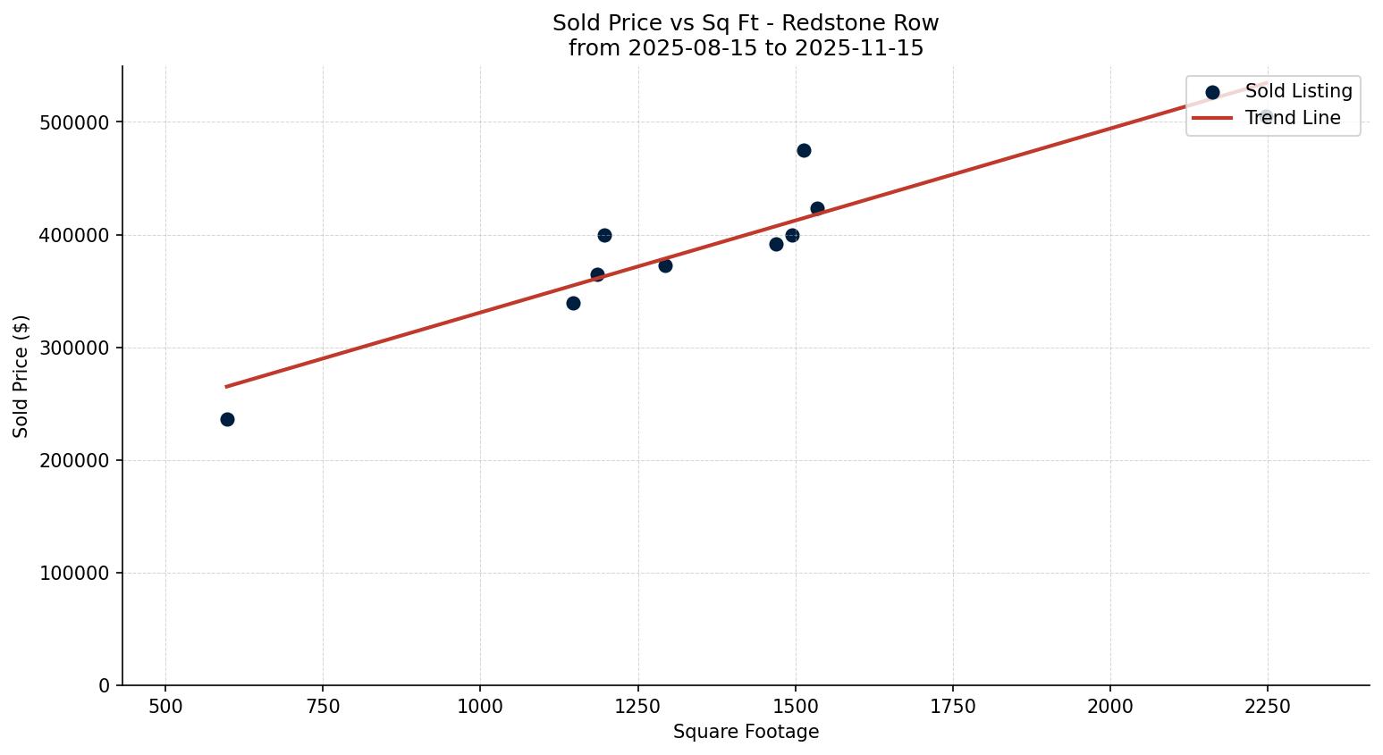 Redstone Row/Townhouse Price vs. Square Footage – last 3 months