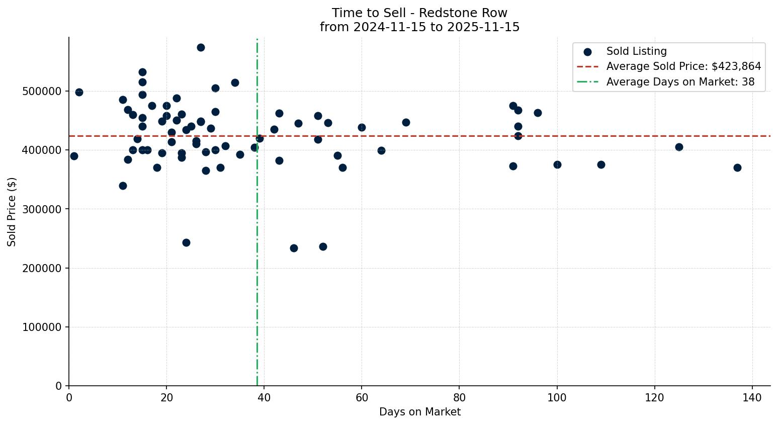 Redstone Row/Townhouse Time to Sell from 2024-11-15 to 2025-11-15