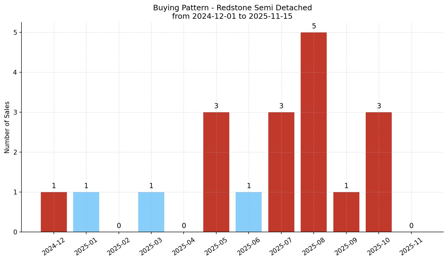 Redstone Semi Detached (Half Duplex) Buying Pattern – last 12 months
