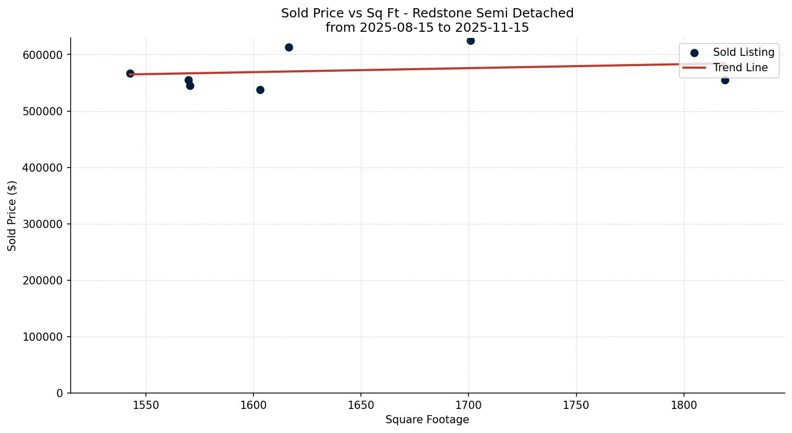 Redstone Semi Detached (Half Duplex) Price vs. Square Footage – last 3 months