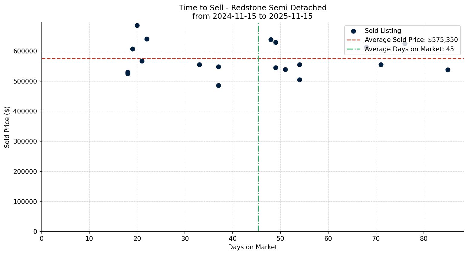 Redstone Semi Detached (Half Duplex) Time to Sell from 2024-11-15 to 2025-11-15