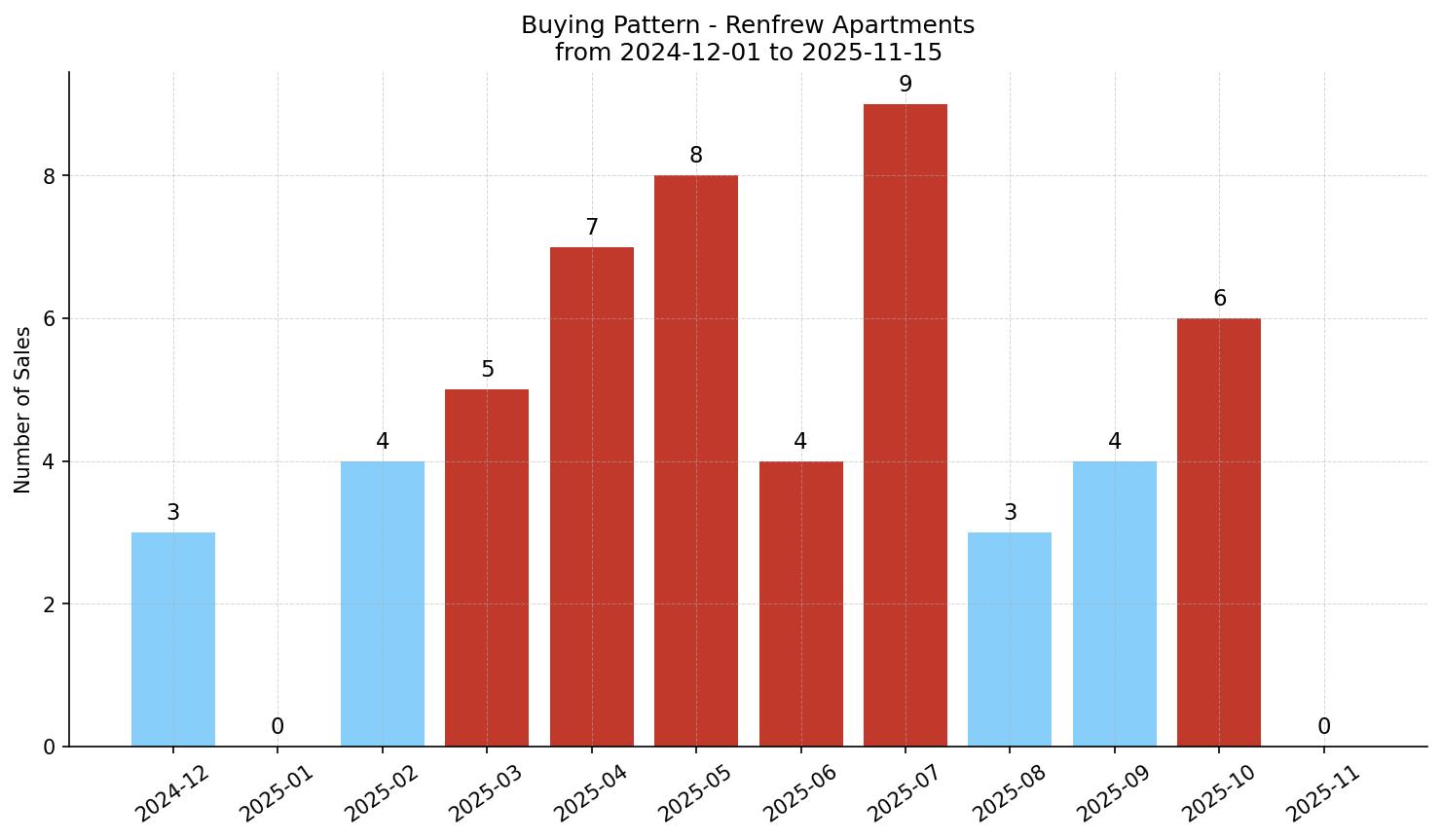 Renfrew Apartment Buying Pattern – last 12 months