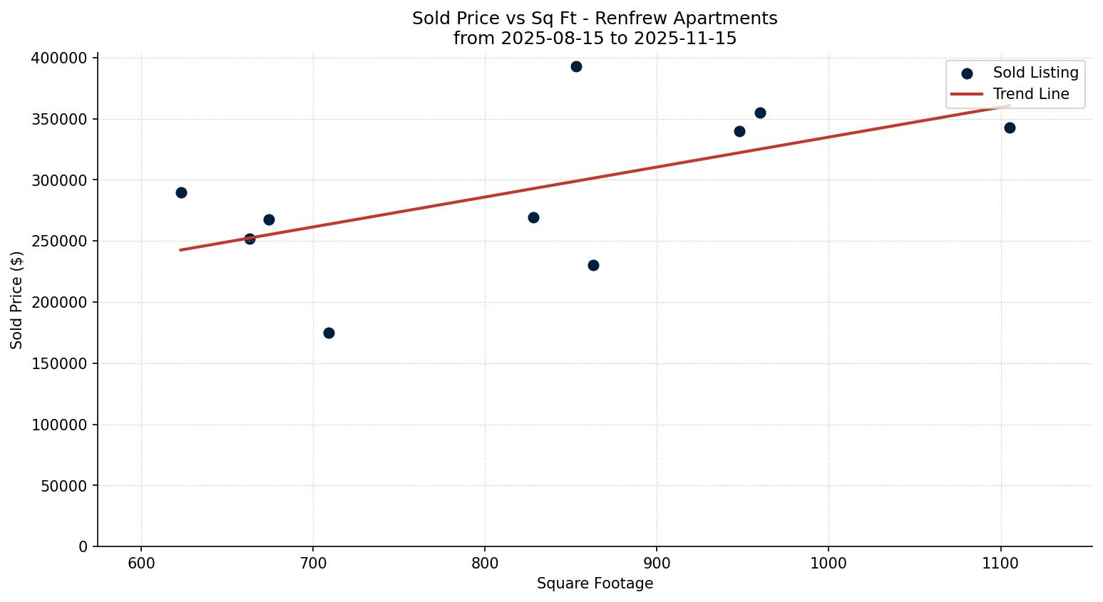 Renfrew Apartment Price vs. Square Footage – last 3 months