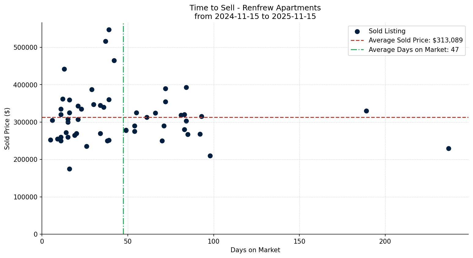 Renfrew Apartment Time to Sell from 2024-11-15 to 2025-11-15