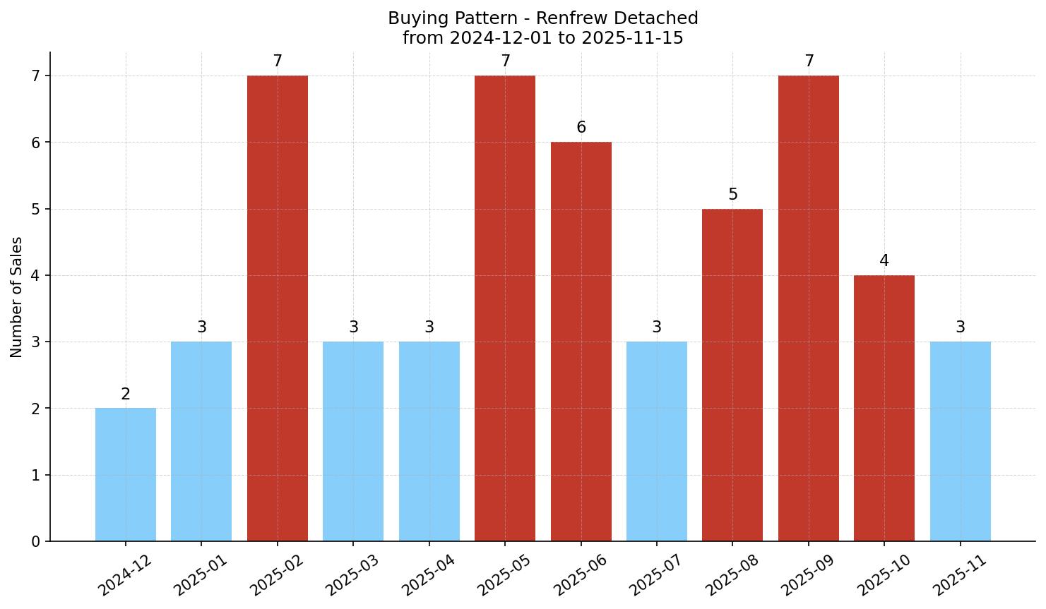 Renfrew Detached Buying Pattern – last 12 months