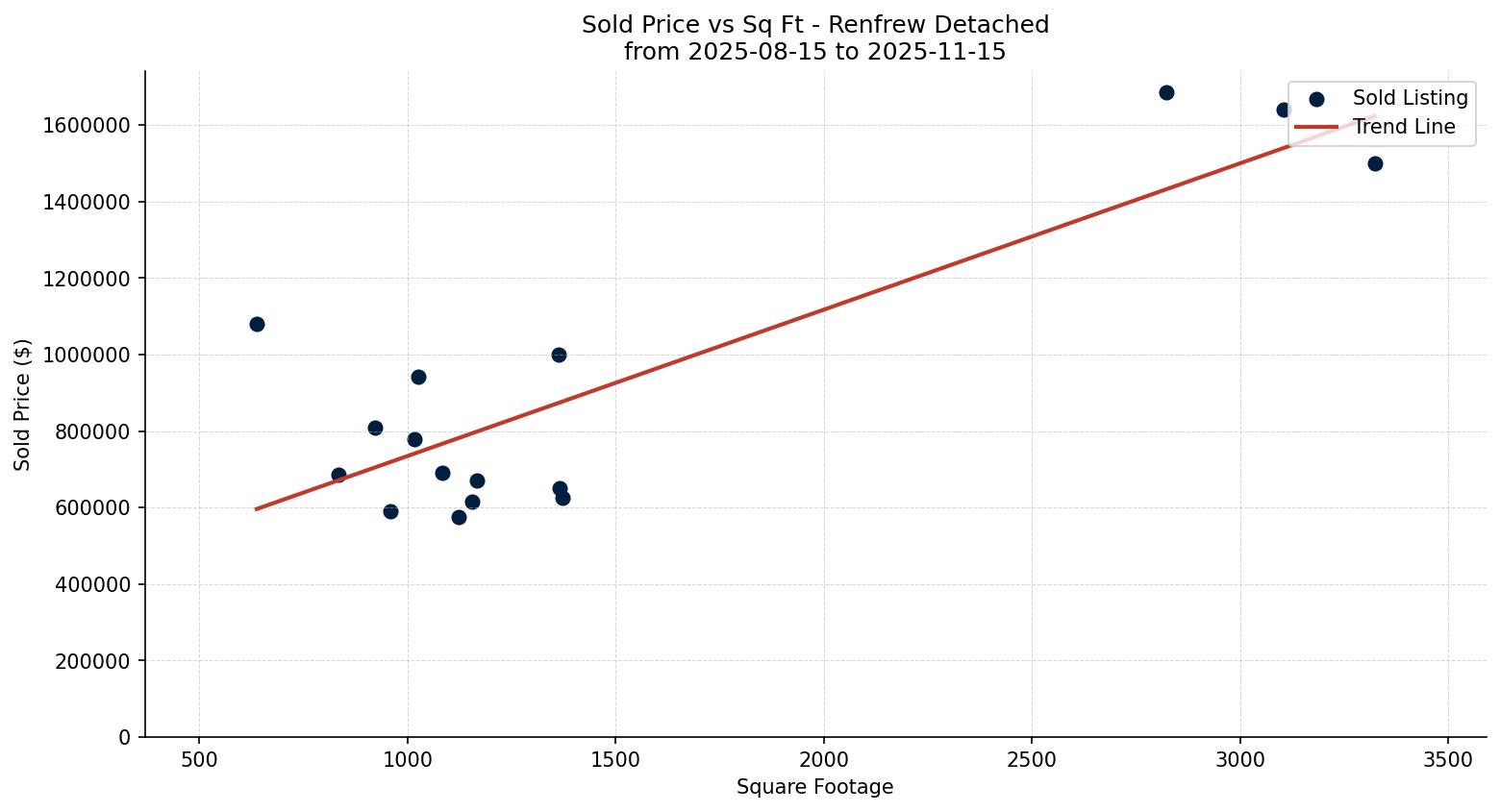 Renfrew Detached Price vs. Square Footage – last 3 months