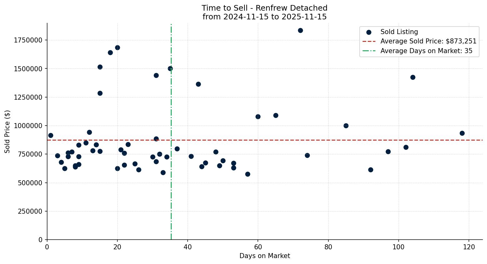 Renfrew Detached Time to Sell from 2024-11-15 to 2025-11-15