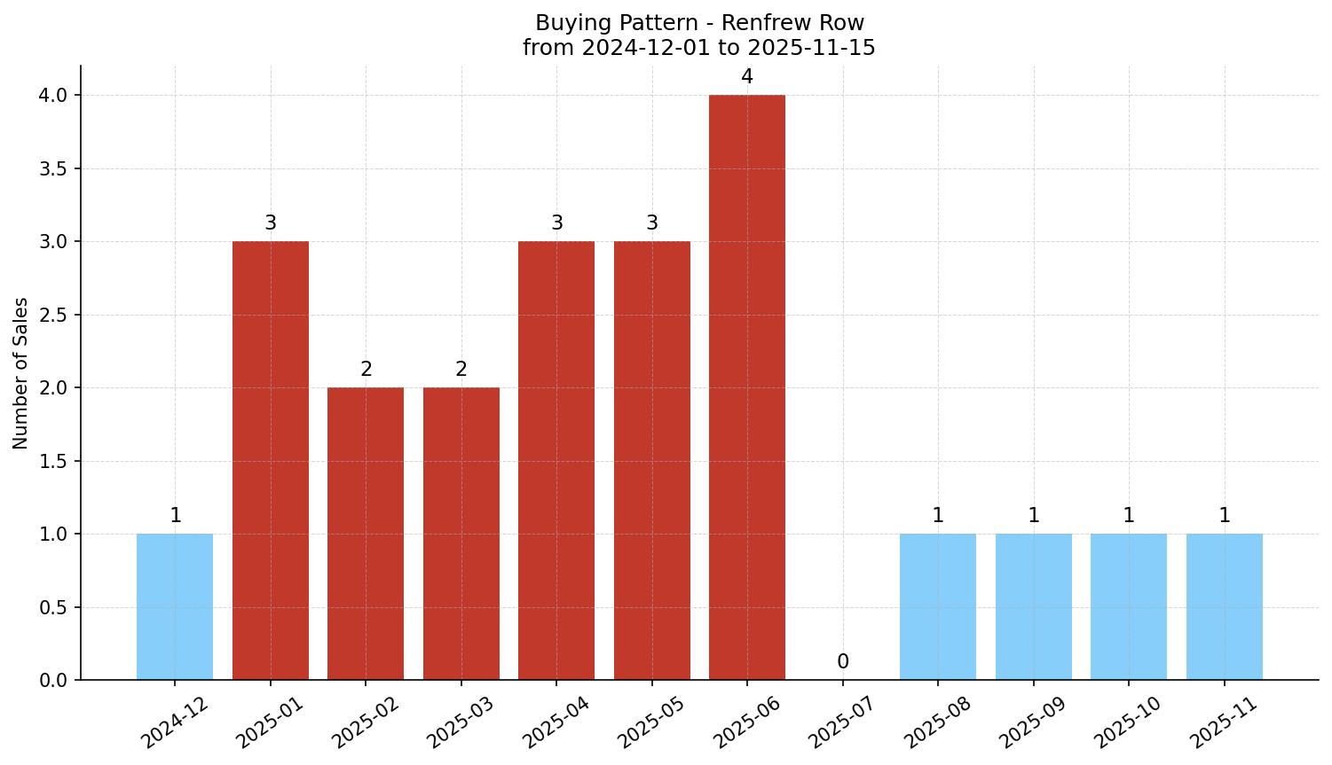 Renfrew Row/Townhouse Buying Pattern – last 12 months