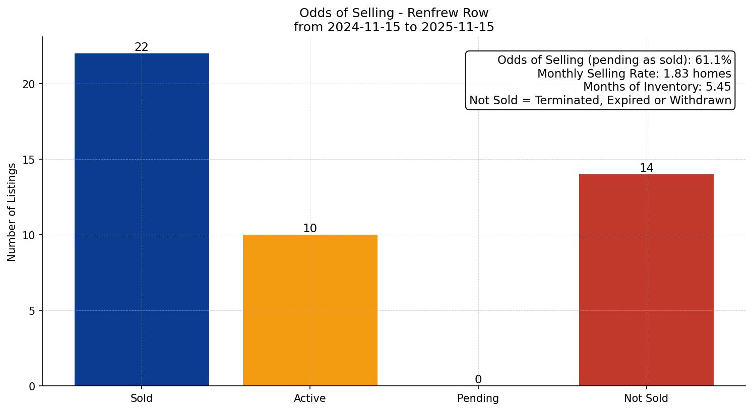 Renfrew Row/Townhouse Odds of Selling – last 12 months