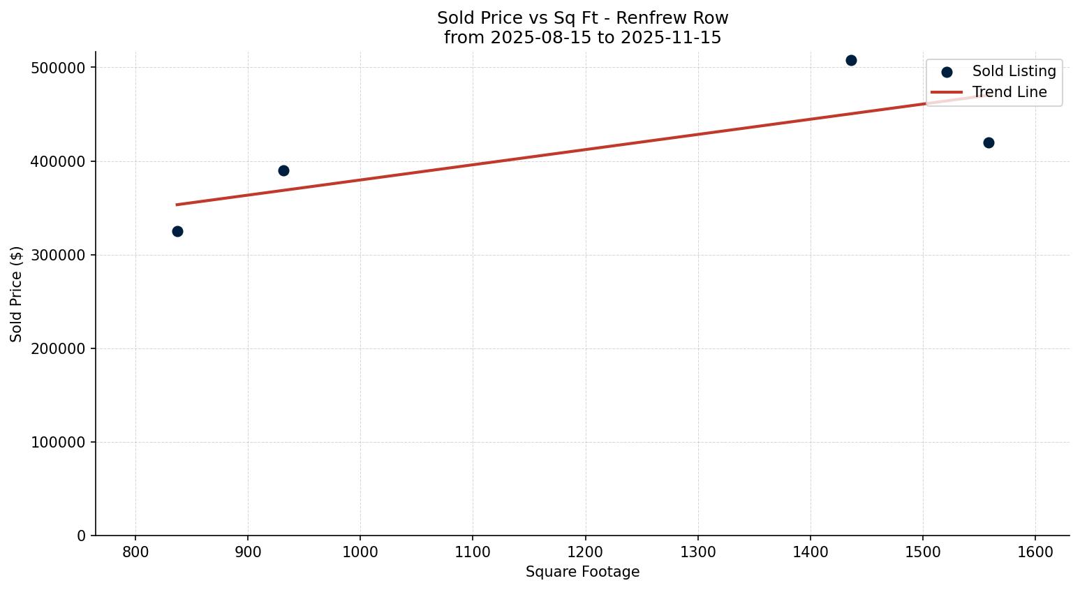Renfrew Row/Townhouse Price vs. Square Footage – last 3 months
