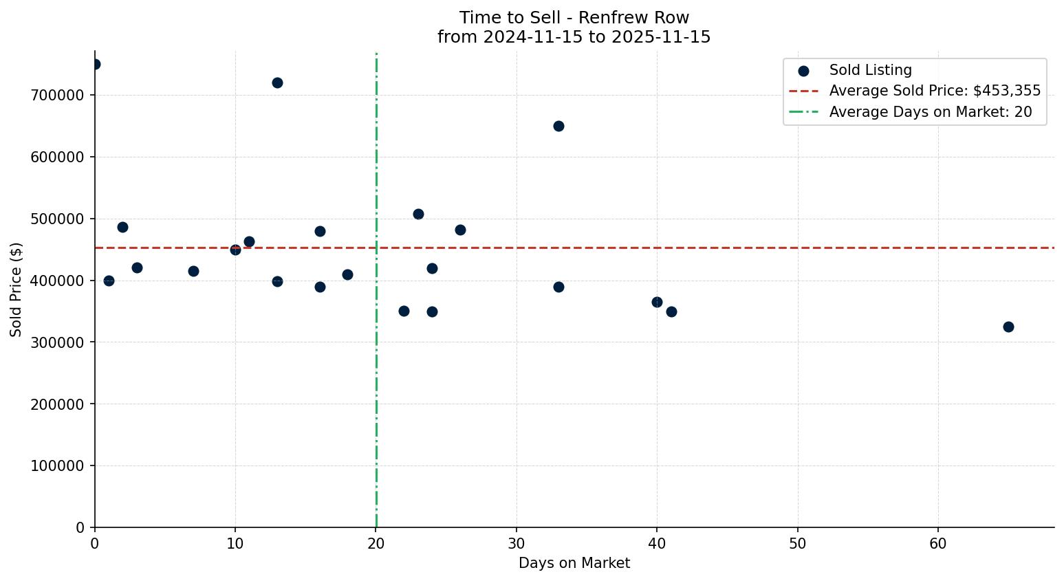 Renfrew Row/Townhouse Time to Sell from 2024-11-15 to 2025-11-15