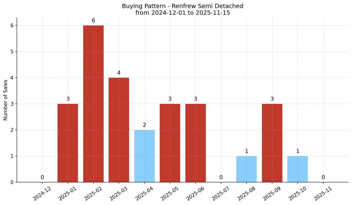 Renfrew Semi Detached (Half Duplex) Buying Pattern – last 12 months